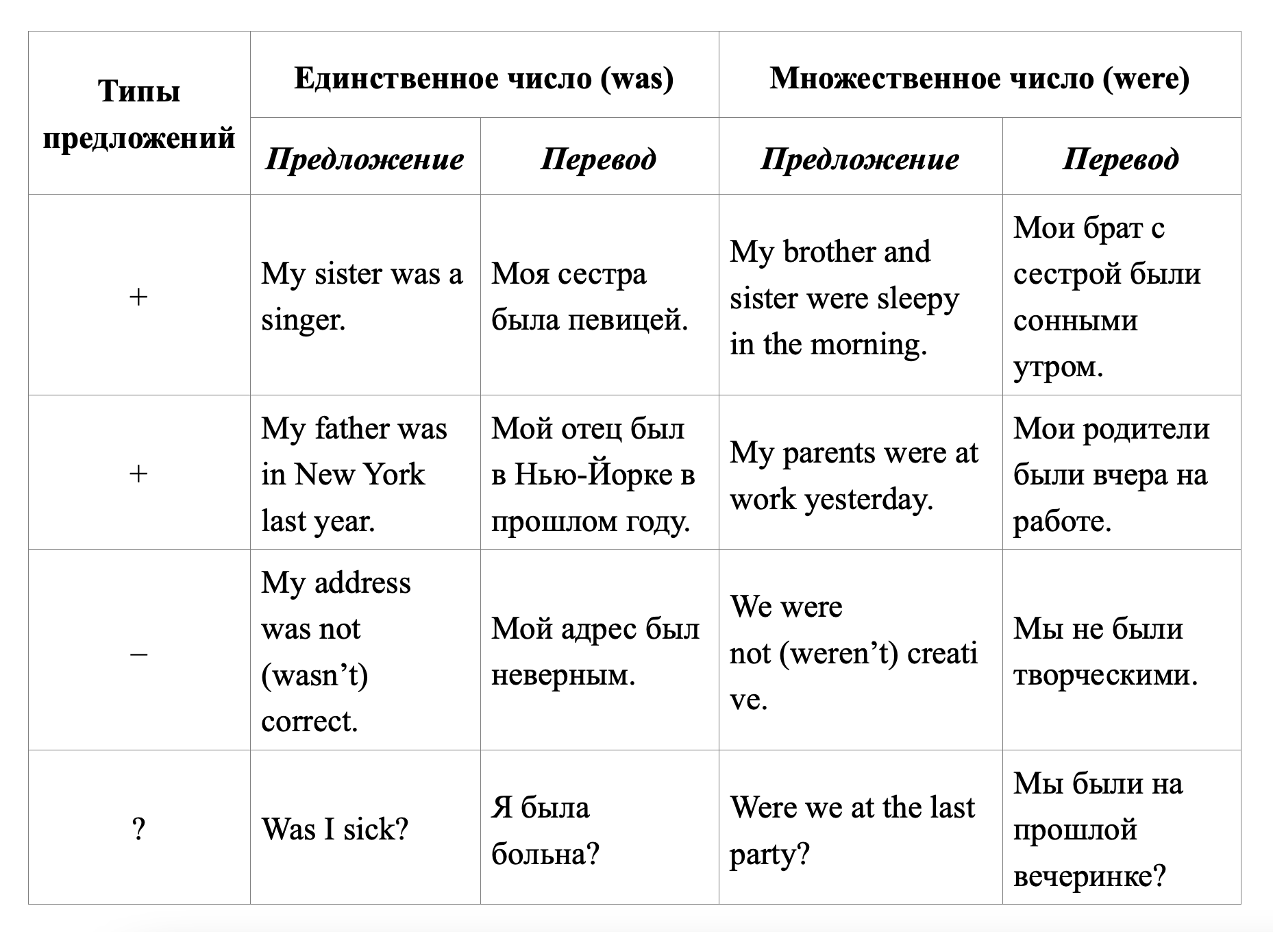 Begin English. Английский язык для всех Английский язык, Английский, Времена гла